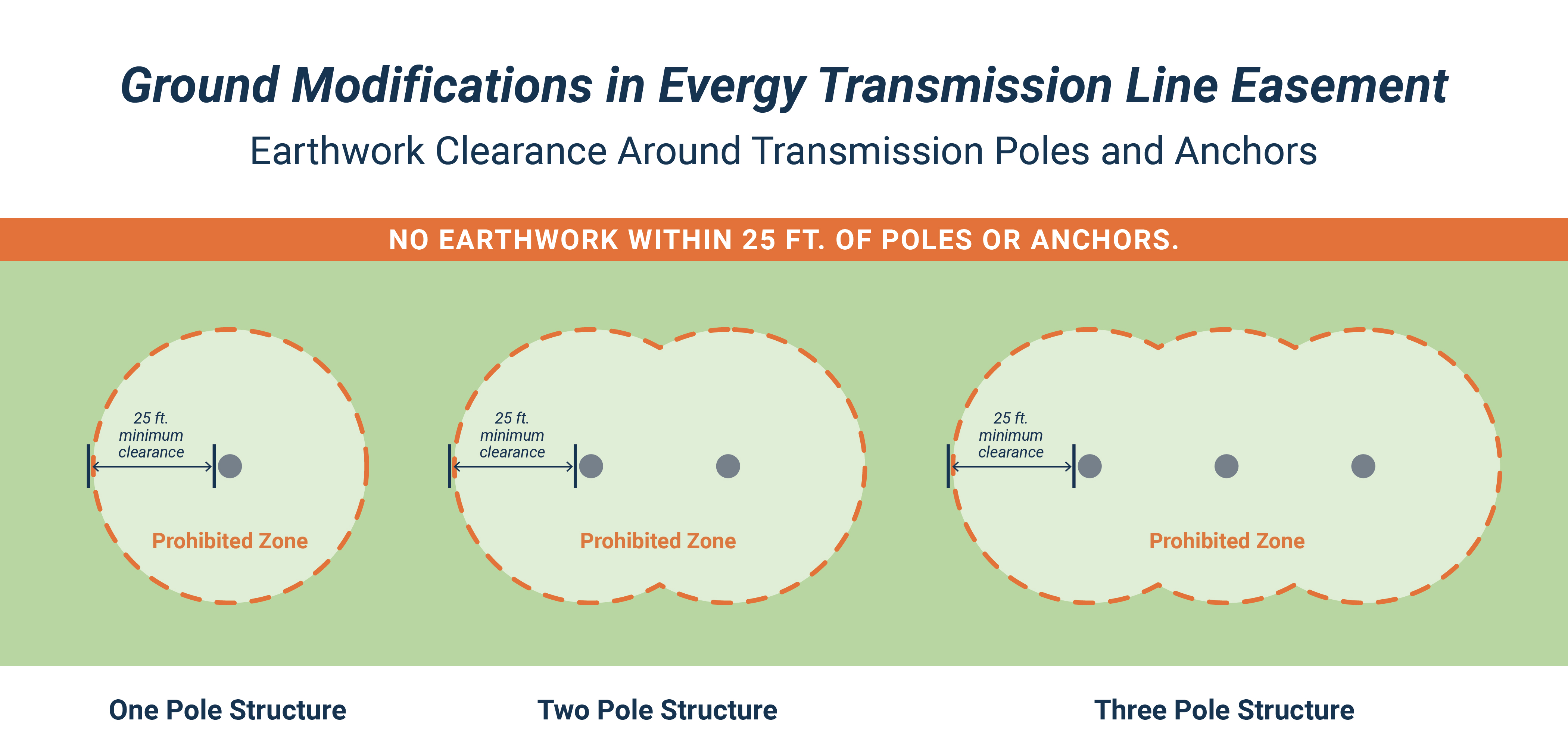 Diagrams of the earthwork clearance around transmission poles and anchors
