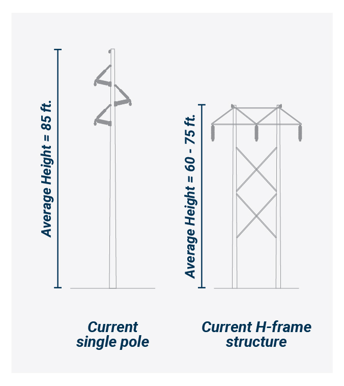 New single pole A = 90 ft, new single pole b = 105 ft and new h-frame structure = 100 ft high