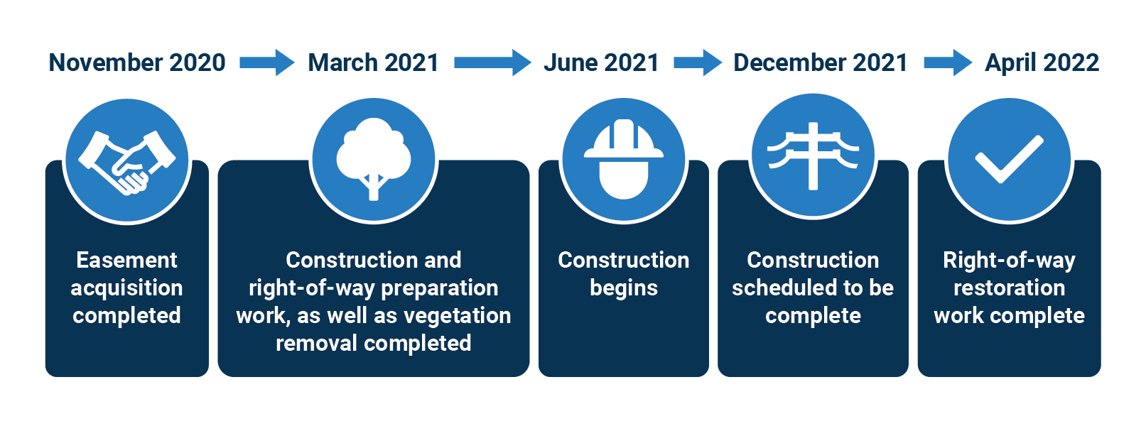 heartland transmission upgrade timeline