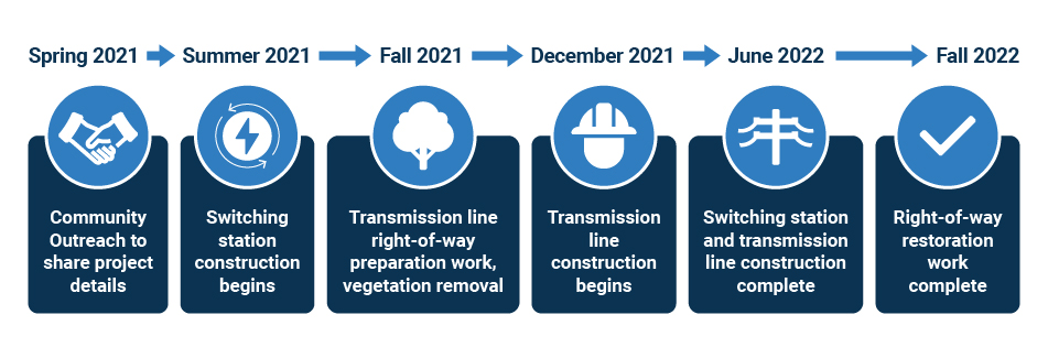 Timeline of project from spring 2021 to fall 2022