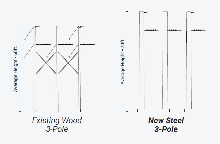 wood three-pole structures and new steel three-pole structures