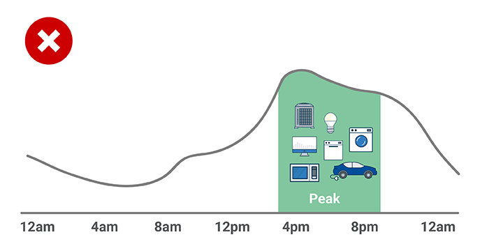 Appliance Chart showing how peak hours happen when people stack energy use primarily between 4-8 pm on weekdays