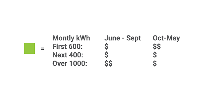 Key showing first 600 kWh is cheapeast, next 400 takes you up a tier in price and over 1000 kWh takes you to the highest pricing in the summer