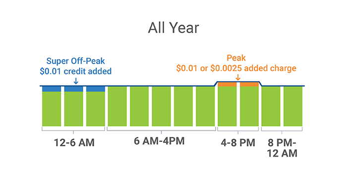 Chart showing customers earn a .01 cent credit when using energy from 12-6 am but have an additional charge of .01 cent from 4-8 pm. Energy costs go up a tier with usage exceeding 600 kWh and again at 1000 kWh each mo (which is very easy to hit, in the summer especially)