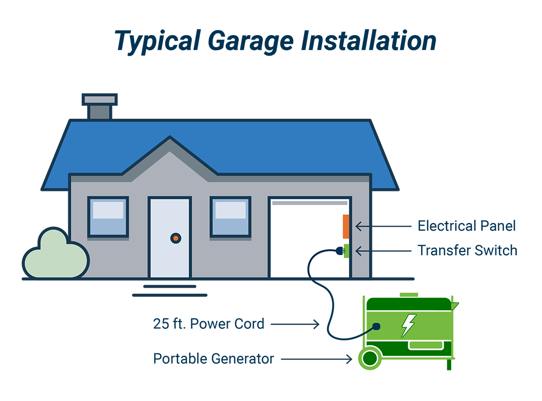 An illustration of a typical garage installation. The portable generator is plugged into a transfer switch next to an electrical panel via a 25 ft. power cord