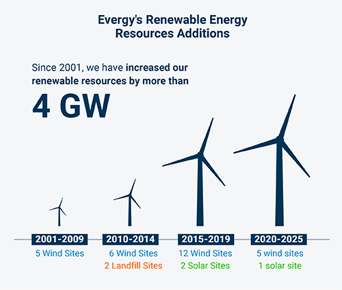 graphic depicting Evergy's renewable resource additions