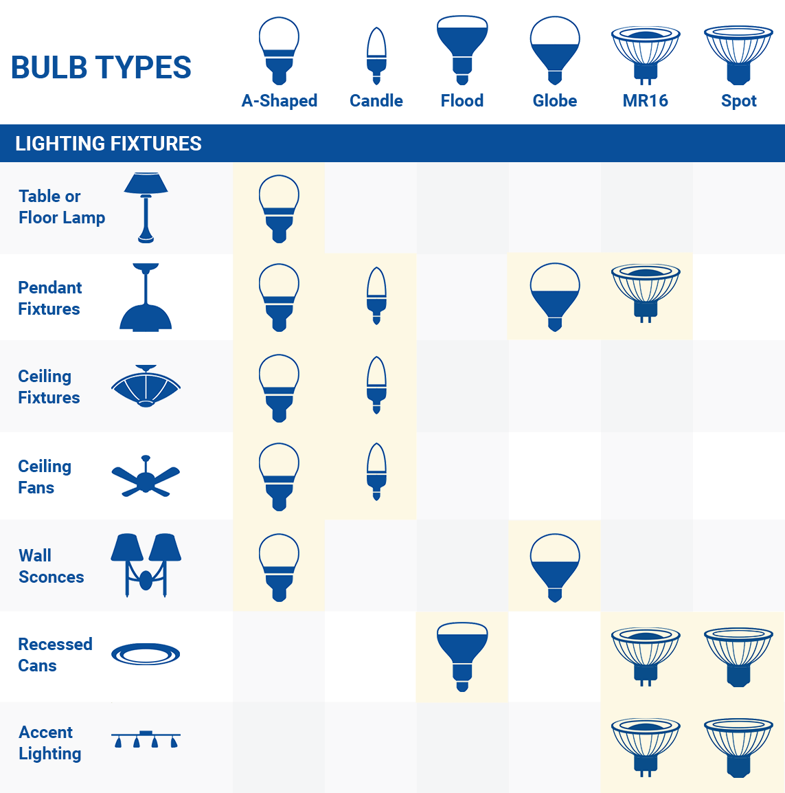 LED Light Bulb Chart