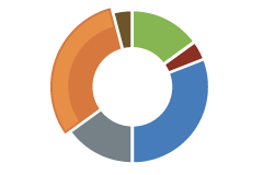 Colored circle that represents a chart for residential energy usage